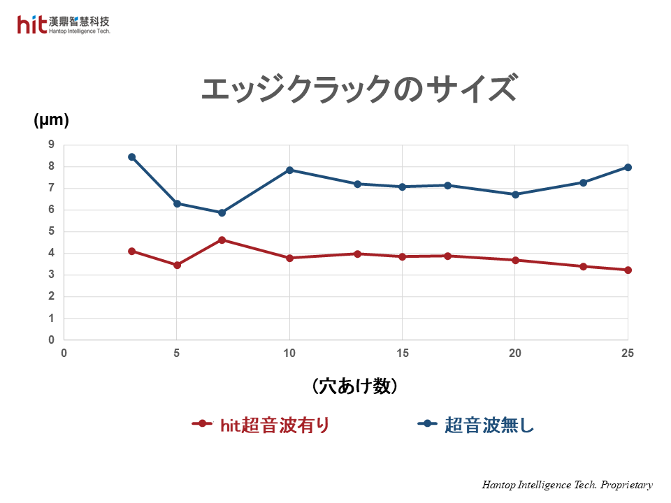超音波加工による各穴でのエッジクラックサイズが5µm以下に制御